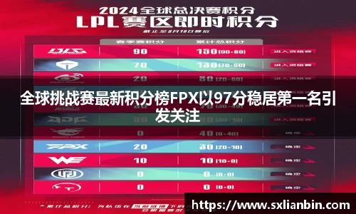 全球挑战赛最新积分榜FPX以97分稳居第一名引发关注